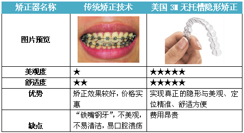 数码无托槽正畸的优势有哪些